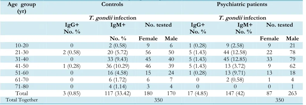 Table 1: Seroprevalence of anti-T. gondii IgG/IgM antibodies in psychiatric patients and controls according to age groups and gender   