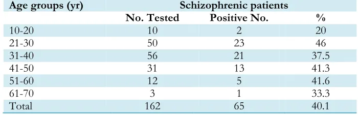 Table 2: Clinical diagnosis and seroprevalence of anti-T. gondii IgG/ IgM antibodies in 350 psychiatric disord-ers  