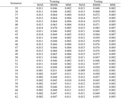 Table 4. Continued. The results of GP in Amameh Watershed testing  Training