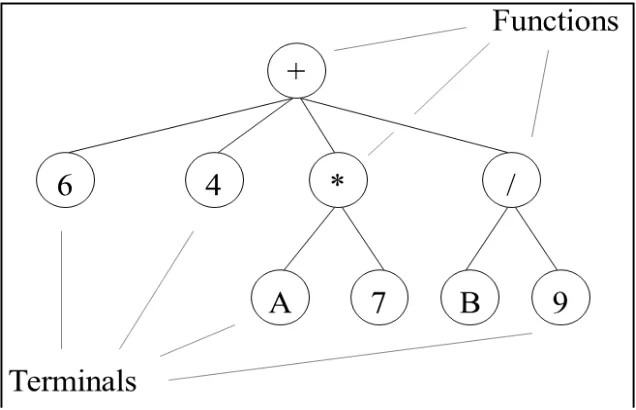 Figure 1. GP parse tree representing function (+ 6 4 (* A7) (/B9)  