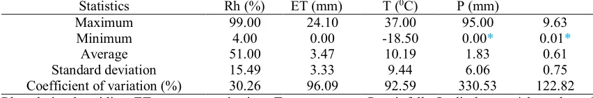 Table 1. Statistical properties of used data for rainfall-runoff modeling of Amameh WatershedQ (m3/s)   StatisticsRh (%) ET (mm)   T (0C)  P (mm)  