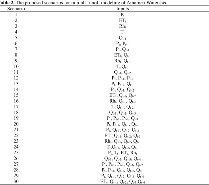Table 2. The proposed scenarios for rainfall-runoff modeling of Amameh Watershed 