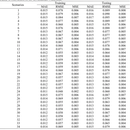 Table 4. The results of GP in Amameh Watershed  Training