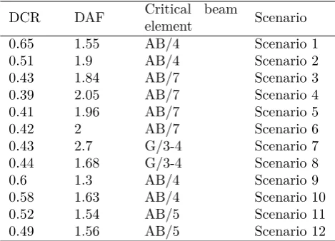 Table 3Critical DAF and DCR for the columns.Criticalbeam