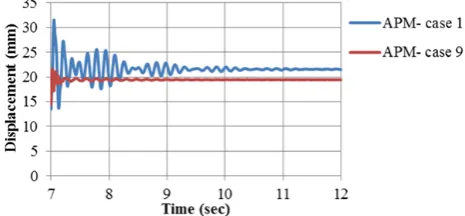 Fig. 9.Vertical displacement of column removalpoints in nonlinear dynamics analysis in the scenarios1 and 9.