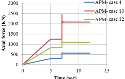 Fig. 19. Axial force of the columns in Scenarios 5, 6,7 and 8.