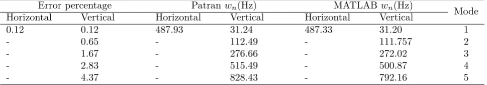 Table 5Natural frequency resulting from numerical simulation and modal analysis for third problem beam.Error percentagePatran(Hz)MATLAB