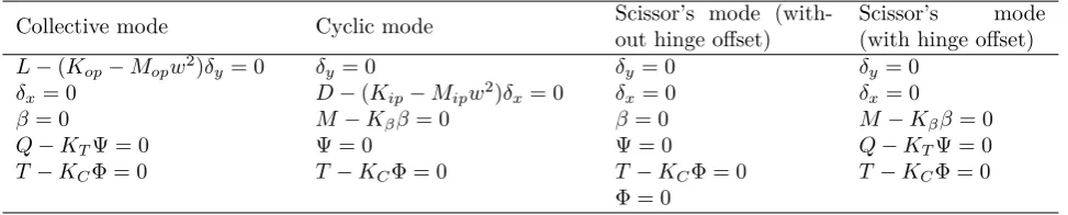 Table 1Boundary condition equations.