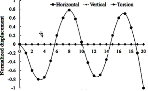 Fig. 8. Fifth horizontal mode shape of first beam re-sulting from modal analysis.