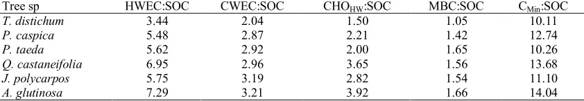 Table 3. Correlation coefficient among basic soil properties and labile soil organic carbon pools 