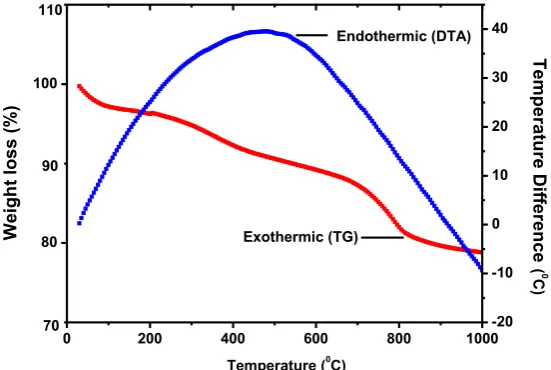 Fig. 2. XRD pattern of synthesized CeVO4 nanoparticles sintered at 800 ºC for 4 hrs. 