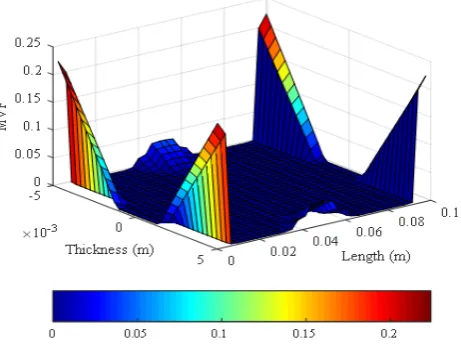 Fig. 4.MVF distribution through-the-thickness ofthe cantilever SMA beam at the clamped edge (corre-sponding to the end of the loading phase).