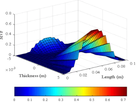 Fig.7, it increased the asymmetric distribution of