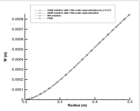 Fig. 6. The distribution of function w(r) obtained byHAM, ADM, RK and FEM for model D.