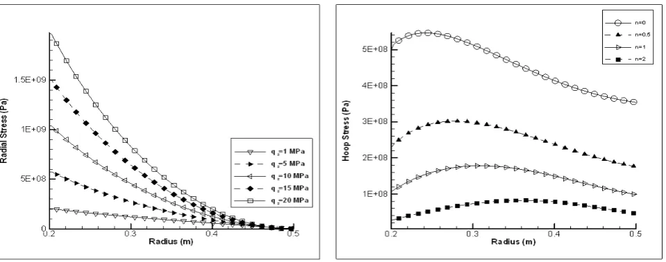 Fig. 15. The distribution of w(r) versus the radius ofthe disk with respect to the grading index.