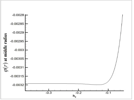 Fig. 1. ℏ1-curve of 10th-order approximation of u0(r)at middle radius of model D obtained by HAM.