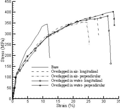 Fig. 6. Stress-strain curve for all samples.