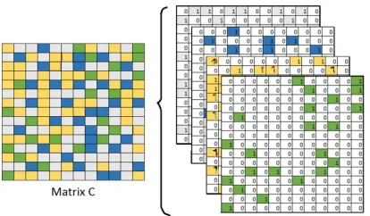 Figure 2.  Matrix C with four kinds of colors is like four transparent layers  precisely overlaid on each other  