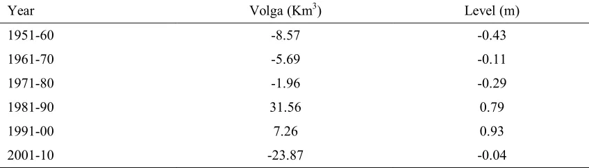 Table 4. Decadal changes in sea level and the Volga River outflow during 1951-2010. 