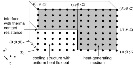 Figure 3 Meshing scheme used