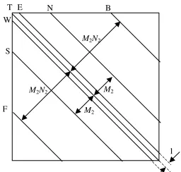 Figure 5 Banded structure of the coefficient matrix