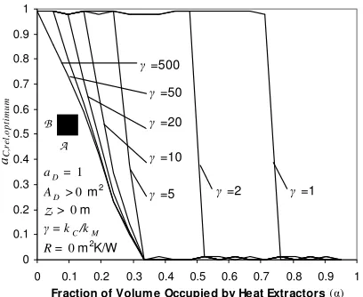 Figure 10 Influence of � on aC,rel,optimum for AD = 1 m2,Z = 0.001 m, and R = 0 m2K/W