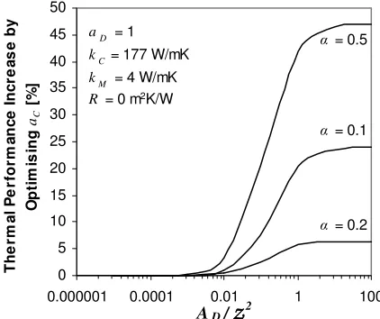 Figure 17 Optimum cooling shape aspect ratios foraD = 5 and various R values.