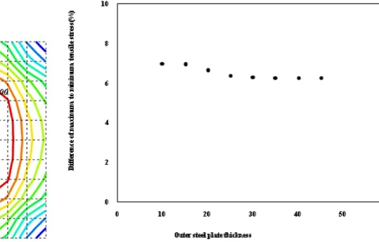 Fig. 20. The tensile stress distribution at the end in-terface of the concrete specimen with outer steel platethickness of 35mm.