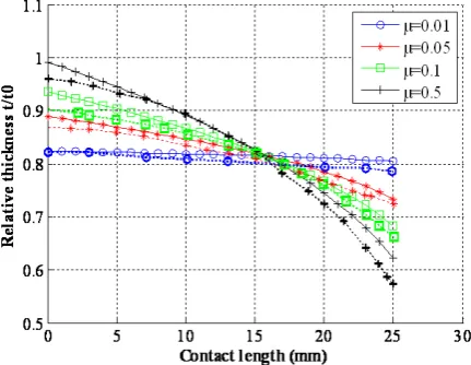 Fig. 8. Eﬀect of the anisotropic value on the formingpressure for r0 = 30mm, t0 = 2mm, µ = 0.05.
