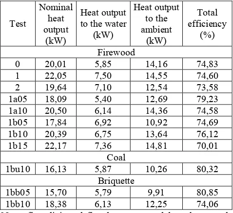 Figure 2: Heat outputs for all test fuels (final model) 