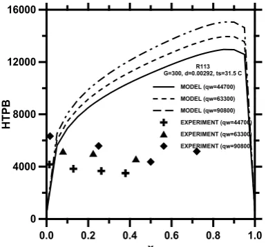 FIG. 2. Dependence of heat transfer coefficient with quality for R134a. Data due to Yan and Lin [16]