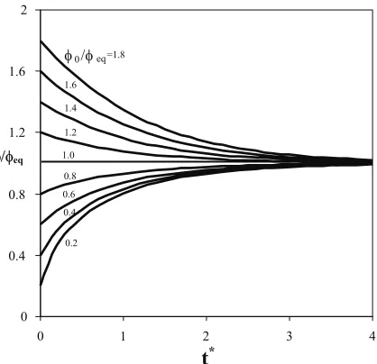 Fig. 5. Variation of wick load with time. Lines correspond to different ratios of start-up loads to equilibrium wick load