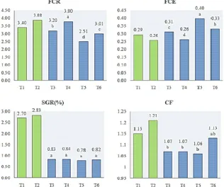 Figure 3.  gr), TThe length increase trend of grey mullets in the second year, T3 (D=2000, IW=115 4 (D=2000/ha, IW=80 gr), T5 (D=2500/ha, IW=115/gr), T6 (D=2500/ha, IW=80 gr)