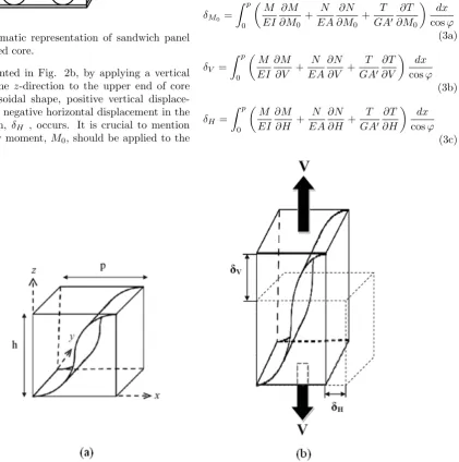 Fig. 2. A unit-cell of sinusoidal corrugated core: (a) before deformation (b) deformation along and orthogonalto the corrugation direction.