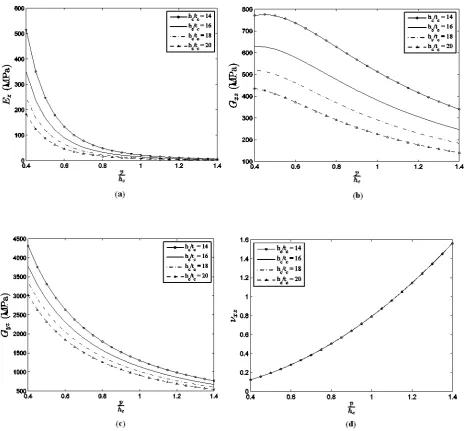Fig. 3.′′ p(ratios.c= 1h = 1/4tcfc/ Out-of-plane equivalent elastic constants of core against non-dimensional ratio,h, for various hct t/)c