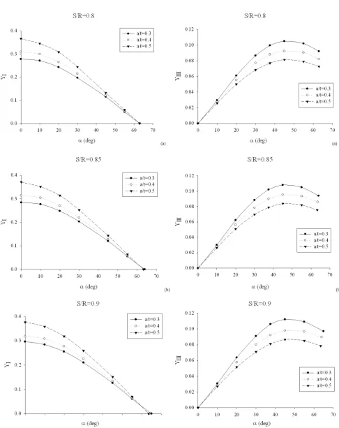 Fig. 6. Mode III geometry factors for diﬀerent cracklengths and loading conditions of (a) S/R = 0.8 (b)S/R = 0.85 (c) S/R = 0.9.