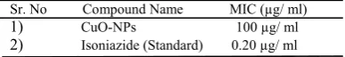 Table 2. Zone of inhibition (mm) of biosynthesized CuO-NPs against bacterial pathogens 