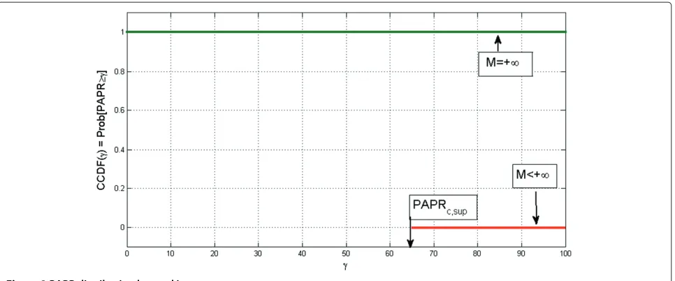 Figure 2 PAPR distribution beyond its supremum.