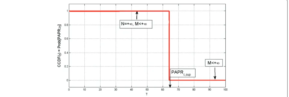 Figure 3 CCDF of the PAPR for an infinite observation duration.