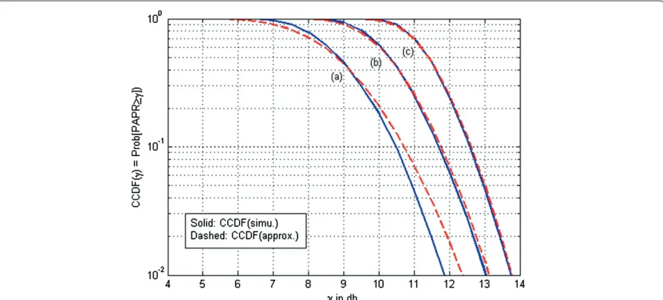 Figure 4 Experimental and theoretical CCDF of PAPR for NOFDM system using Hamming window for different number of carriers.(a) M = 64, (b) M = 256 and (c) M = 1, 024.