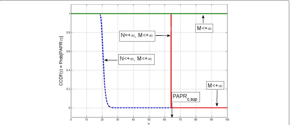 Figure 5 Experimental and theoretical CCDF values of PAPR for a WH-MC system for different number of carriers.and (c) (a) M = 64, (b) M = 256 M = 1, 024.