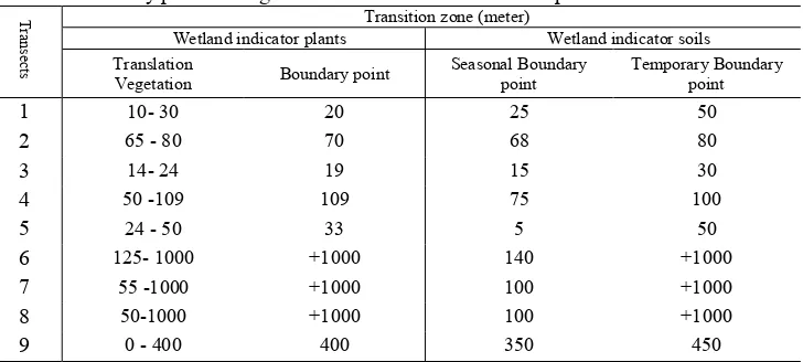 Table 4. Boundary points along each transect based on wetland plants and soils Transition zone (meter) 