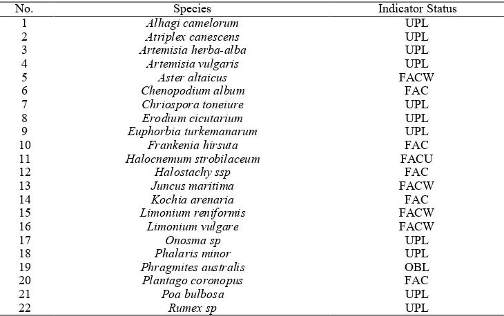 Table 1. Plant species list and wetland indicator plants status in Alagol Wetland (Iran) 