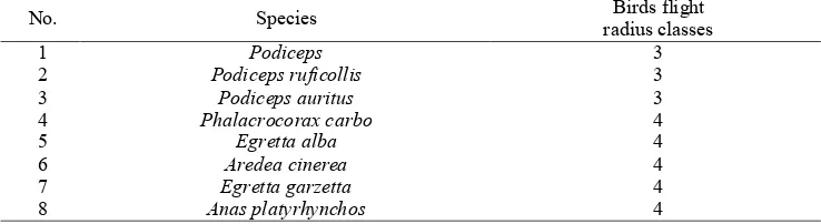 Table 2. Birds flight radius (area sensitivity) classification 