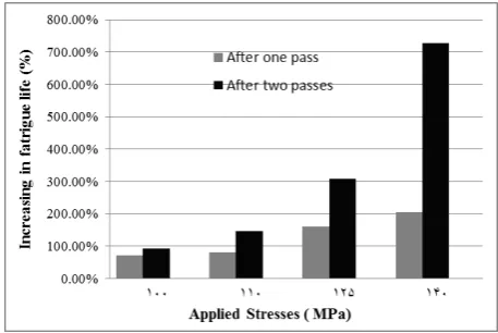 Fig. 10.S-N curves for unprocessed and extrudedspecimens.