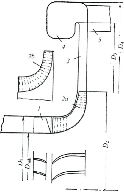 Fig. 1. The scheme of investigated compressor: 1-blades;inlet guide vanes; 2a, 2b-impeller with “normal” i.e