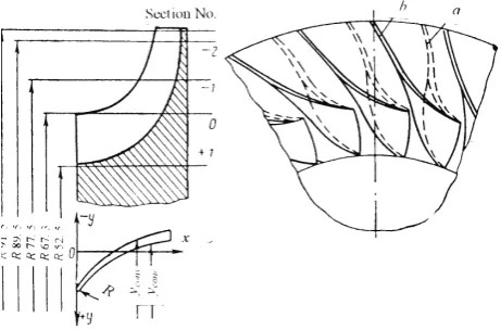 Fig. 2. The reactive impellers with backswept normal (a)