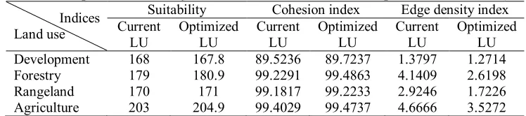 Figure 7. Objective function scores versus number of generations  