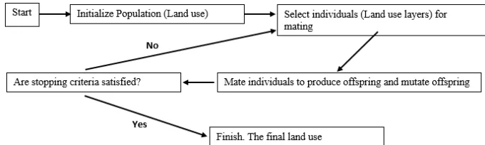 Figure 1. Overview of Genetic Algorithm approach for land use planning in LAGA  