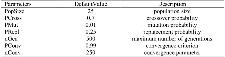Table 2. GA parameters and their default values in LAGA Parameters DefaultValue 